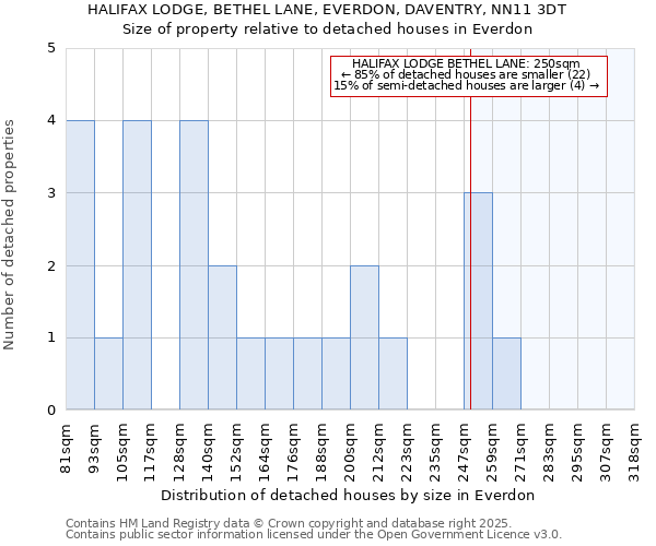 HALIFAX LODGE, BETHEL LANE, EVERDON, DAVENTRY, NN11 3DT: Size of property relative to detached houses houses in Everdon