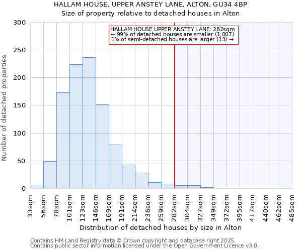 HALLAM HOUSE, UPPER ANSTEY LANE, ALTON, GU34 4BP: Size of property relative to detached houses houses in Alton