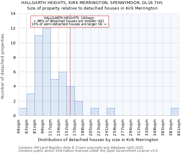 HALLGARTH HEIGHTS, KIRK MERRINGTON, SPENNYMOOR, DL16 7HS: Size of property relative to detached houses houses in Kirk Merrington