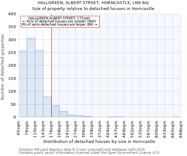 HALLGREEN, ALBERT STREET, HORNCASTLE, LN9 6AJ: Size of property relative to detached houses houses in Horncastle