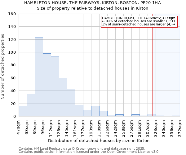 HAMBLETON HOUSE, THE FAIRWAYS, KIRTON, BOSTON, PE20 1HA: Size of property relative to detached houses houses in Kirton
