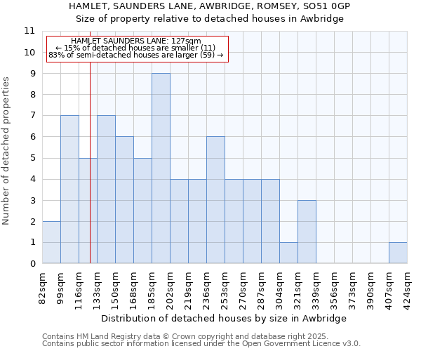 HAMLET, SAUNDERS LANE, AWBRIDGE, ROMSEY, SO51 0GP: Size of property relative to detached houses houses in Awbridge
