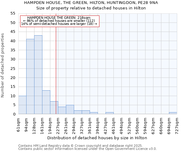 HAMPDEN HOUSE, THE GREEN, HILTON, HUNTINGDON, PE28 9NA: Size of property relative to detached houses houses in Hilton