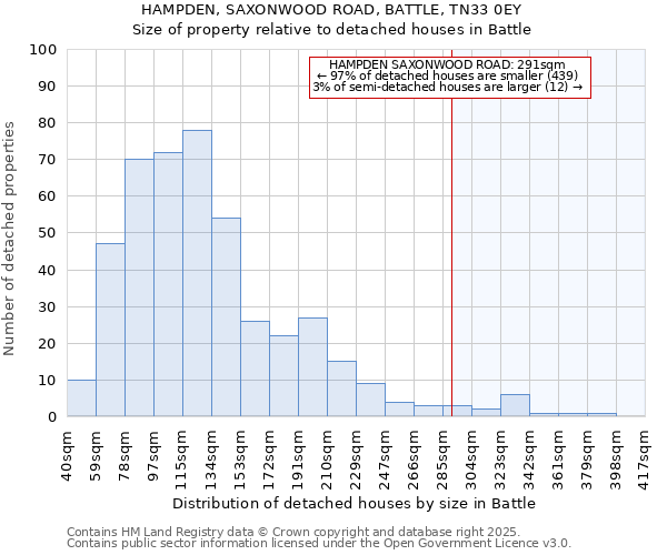 HAMPDEN, SAXONWOOD ROAD, BATTLE, TN33 0EY: Size of property relative to detached houses houses in Battle