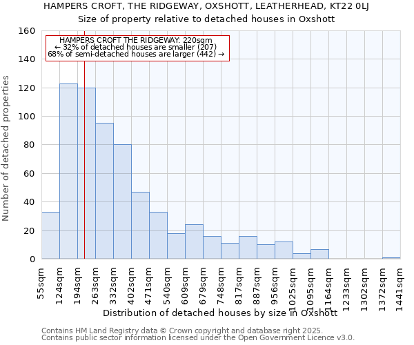 HAMPERS CROFT, THE RIDGEWAY, OXSHOTT, LEATHERHEAD, KT22 0LJ: Size of property relative to detached houses houses in Oxshott
