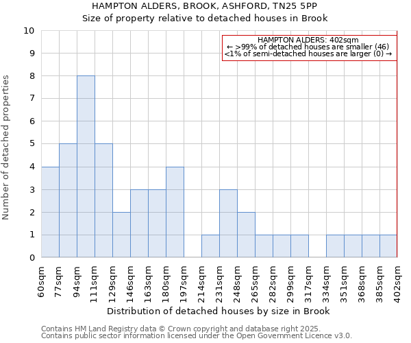 HAMPTON ALDERS, BROOK, ASHFORD, TN25 5PP: Size of property relative to detached houses houses in Brook
