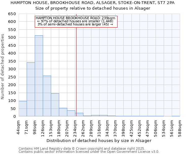 HAMPTON HOUSE, BROOKHOUSE ROAD, ALSAGER, STOKE-ON-TRENT, ST7 2PA: Size of property relative to detached houses houses in Alsager