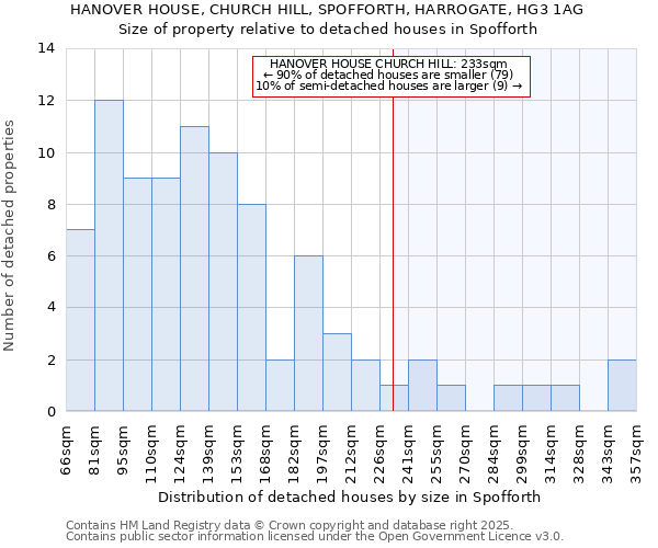 HANOVER HOUSE, CHURCH HILL, SPOFFORTH, HARROGATE, HG3 1AG: Size of property relative to detached houses houses in Spofforth