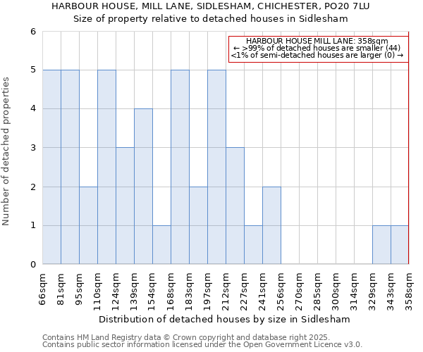 HARBOUR HOUSE, MILL LANE, SIDLESHAM, CHICHESTER, PO20 7LU: Size of property relative to detached houses houses in Sidlesham