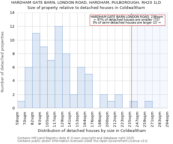 HARDHAM GATE BARN, LONDON ROAD, HARDHAM, PULBOROUGH, RH20 1LD: Size of property relative to detached houses houses in Coldwaltham