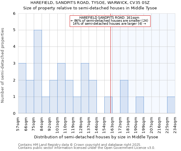 HAREFIELD, SANDPITS ROAD, TYSOE, WARWICK, CV35 0SZ: Size of property relative to semi-detached houses houses in Middle Tysoe