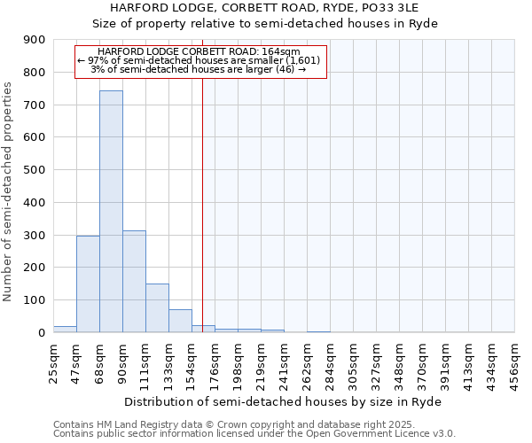 HARFORD LODGE, CORBETT ROAD, RYDE, PO33 3LE: Size of property relative to semi-detached houses houses in Ryde