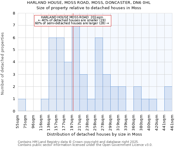 HARLAND HOUSE, MOSS ROAD, MOSS, DONCASTER, DN6 0HL: Size of property relative to detached houses houses in Moss