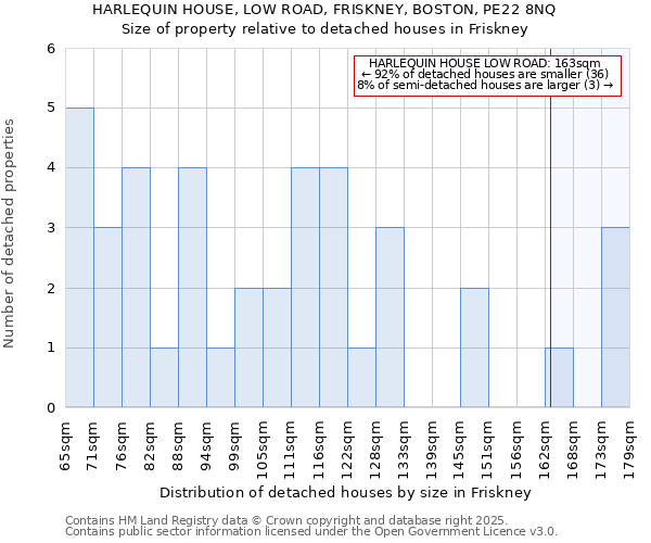 HARLEQUIN HOUSE, LOW ROAD, FRISKNEY, BOSTON, PE22 8NQ: Size of property relative to detached houses houses in Friskney