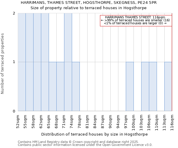 HARRIMANS, THAMES STREET, HOGSTHORPE, SKEGNESS, PE24 5PR: Size of property relative to terraced houses houses in Hogsthorpe