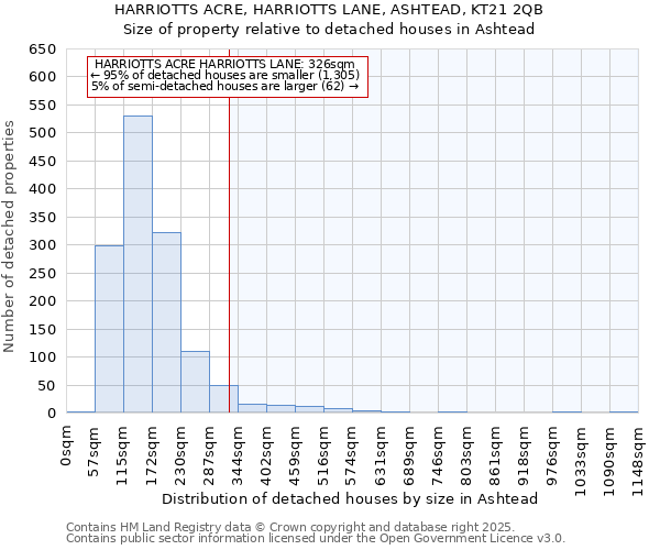 HARRIOTTS ACRE, HARRIOTTS LANE, ASHTEAD, KT21 2QB: Size of property relative to detached houses houses in Ashtead