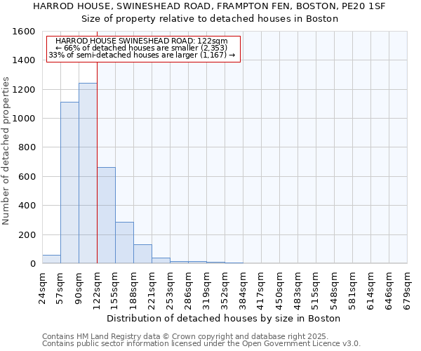 HARROD HOUSE, SWINESHEAD ROAD, FRAMPTON FEN, BOSTON, PE20 1SF: Size of property relative to detached houses houses in Boston