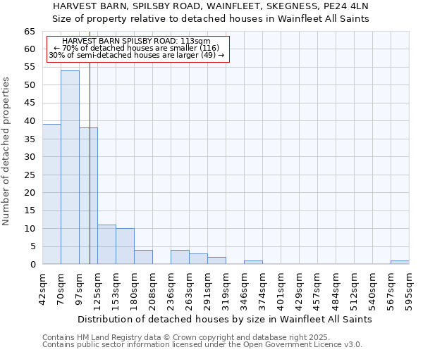HARVEST BARN, SPILSBY ROAD, WAINFLEET, SKEGNESS, PE24 4LN: Size of property relative to detached houses houses in Wainfleet All Saints