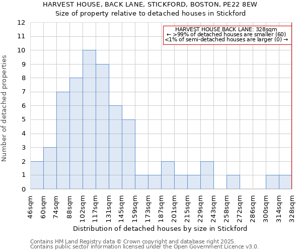 HARVEST HOUSE, BACK LANE, STICKFORD, BOSTON, PE22 8EW: Size of property relative to detached houses houses in Stickford
