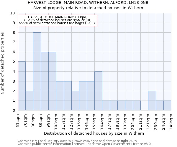 HARVEST LODGE, MAIN ROAD, WITHERN, ALFORD, LN13 0NB: Size of property relative to detached houses houses in Withern