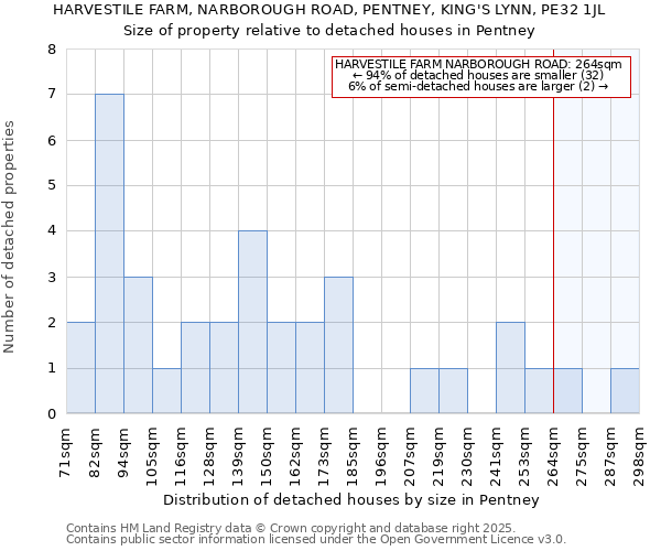 HARVESTILE FARM, NARBOROUGH ROAD, PENTNEY, KING'S LYNN, PE32 1JL: Size of property relative to detached houses houses in Pentney
