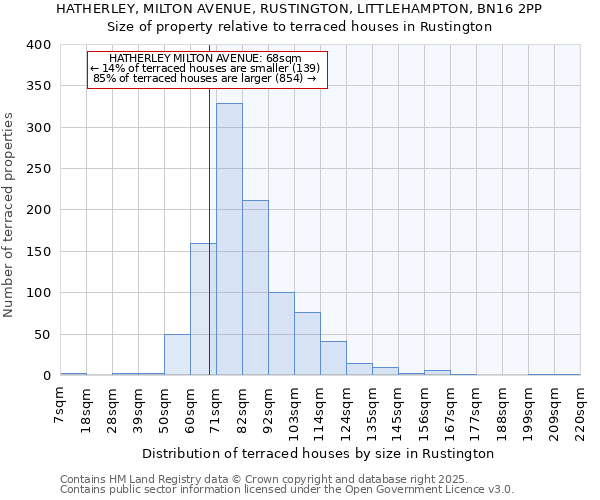 HATHERLEY, MILTON AVENUE, RUSTINGTON, LITTLEHAMPTON, BN16 2PP: Size of property relative to terraced houses houses in Rustington