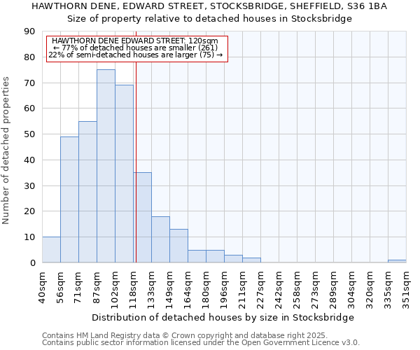 HAWTHORN DENE, EDWARD STREET, STOCKSBRIDGE, SHEFFIELD, S36 1BA: Size of property relative to detached houses houses in Stocksbridge
