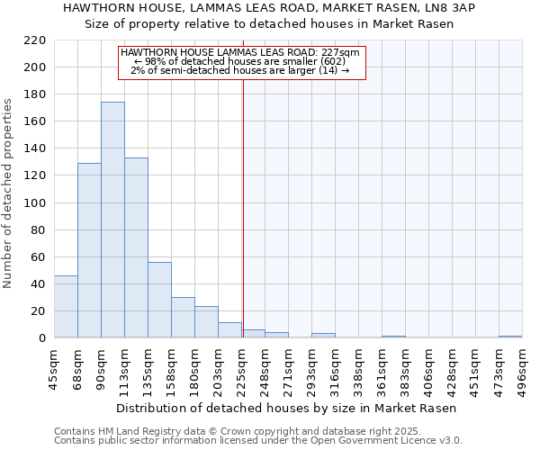 HAWTHORN HOUSE, LAMMAS LEAS ROAD, MARKET RASEN, LN8 3AP: Size of property relative to detached houses houses in Market Rasen