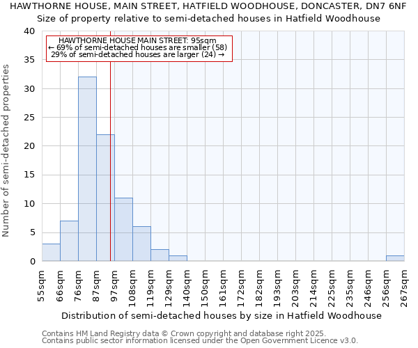 HAWTHORNE HOUSE, MAIN STREET, HATFIELD WOODHOUSE, DONCASTER, DN7 6NF: Size of property relative to semi-detached houses houses in Hatfield Woodhouse