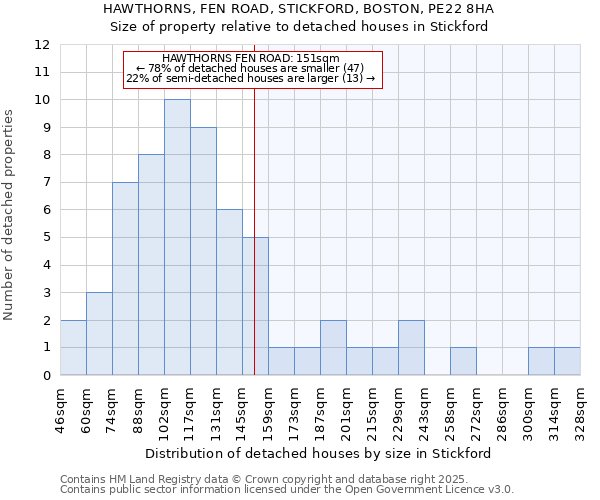HAWTHORNS, FEN ROAD, STICKFORD, BOSTON, PE22 8HA: Size of property relative to detached houses houses in Stickford