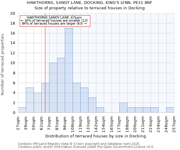 HAWTHORNS, SANDY LANE, DOCKING, KING'S LYNN, PE31 8NF: Size of property relative to terraced houses houses in Docking