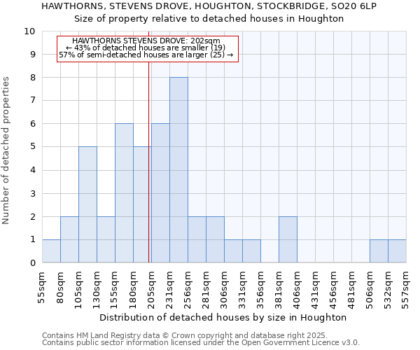 HAWTHORNS, STEVENS DROVE, HOUGHTON, STOCKBRIDGE, SO20 6LP: Size of property relative to detached houses houses in Houghton