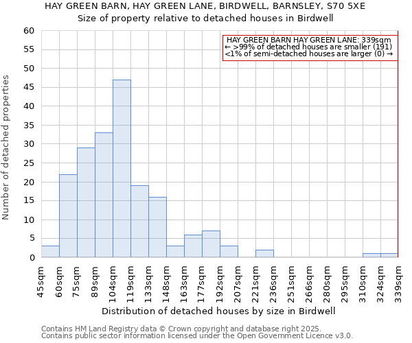HAY GREEN BARN, HAY GREEN LANE, BIRDWELL, BARNSLEY, S70 5XE: Size of property relative to detached houses houses in Birdwell