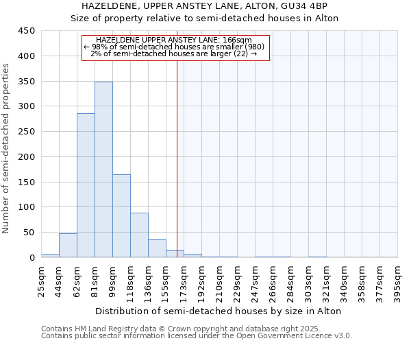 HAZELDENE, UPPER ANSTEY LANE, ALTON, GU34 4BP: Size of property relative to semi-detached houses houses in Alton