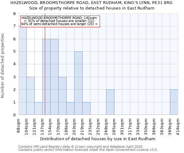 HAZELWOOD, BROOMSTHORPE ROAD, EAST RUDHAM, KING'S LYNN, PE31 8RG: Size of property relative to detached houses houses in East Rudham