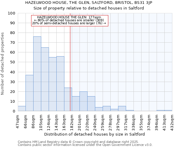 HAZELWOOD HOUSE, THE GLEN, SALTFORD, BRISTOL, BS31 3JP: Size of property relative to detached houses houses in Saltford