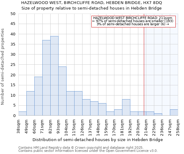 HAZELWOOD WEST, BIRCHCLIFFE ROAD, HEBDEN BRIDGE, HX7 8DQ: Size of property relative to semi-detached houses houses in Hebden Bridge