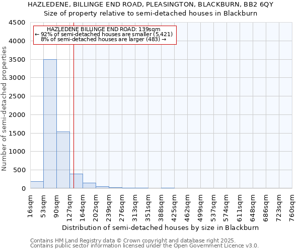 HAZLEDENE, BILLINGE END ROAD, PLEASINGTON, BLACKBURN, BB2 6QY: Size of property relative to semi-detached houses houses in Blackburn