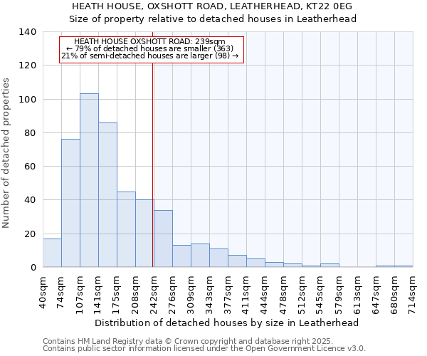 HEATH HOUSE, OXSHOTT ROAD, LEATHERHEAD, KT22 0EG: Size of property relative to detached houses houses in Leatherhead