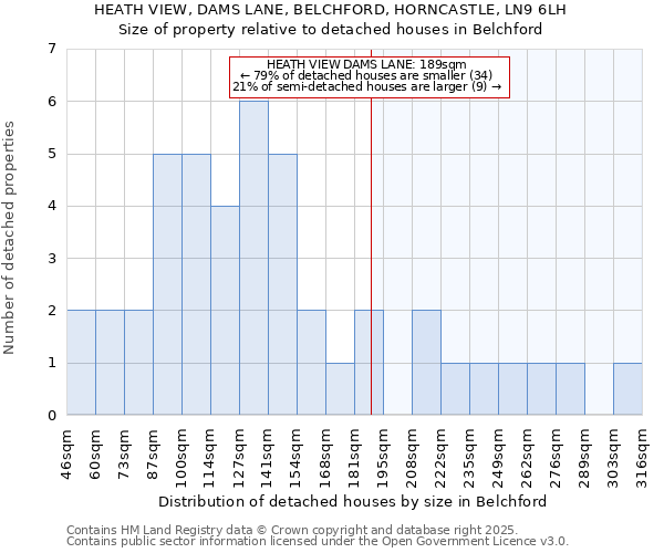 HEATH VIEW, DAMS LANE, BELCHFORD, HORNCASTLE, LN9 6LH: Size of property relative to detached houses houses in Belchford