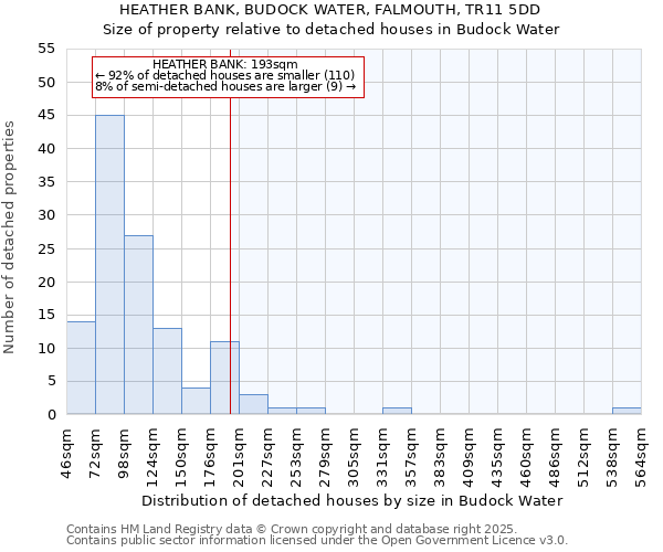 HEATHER BANK, BUDOCK WATER, FALMOUTH, TR11 5DD: Size of property relative to detached houses houses in Budock Water
