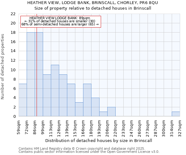 HEATHER VIEW, LODGE BANK, BRINSCALL, CHORLEY, PR6 8QU: Size of property relative to detached houses houses in Brinscall