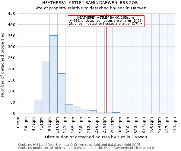 HEATHERBY, ASTLEY BANK, DARWEN, BB3 2QB: Size of property relative to detached houses houses in Darwen
