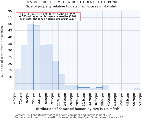 HEATHERCROFT, CEMETERY ROAD, HOLMFIRTH, HD9 2RH: Size of property relative to detached houses houses in Holmfirth