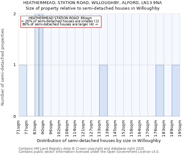 HEATHERMEAD, STATION ROAD, WILLOUGHBY, ALFORD, LN13 9NA: Size of property relative to semi-detached houses houses in Willoughby