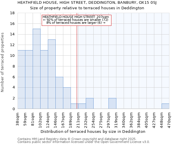 HEATHFIELD HOUSE, HIGH STREET, DEDDINGTON, BANBURY, OX15 0SJ: Size of property relative to terraced houses houses in Deddington