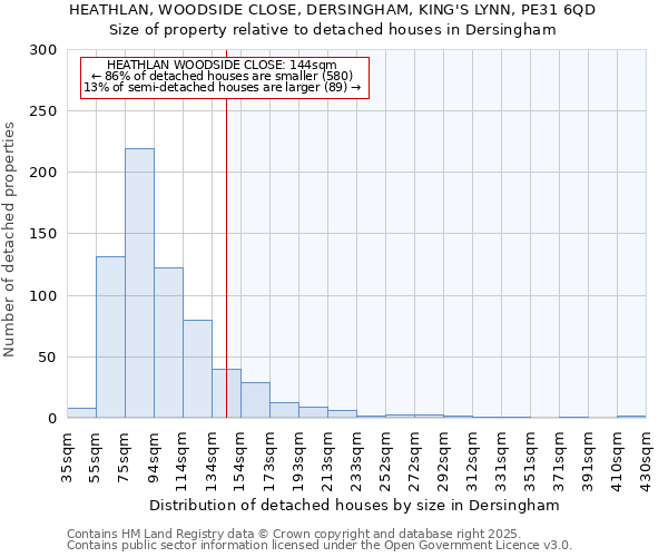 HEATHLAN, WOODSIDE CLOSE, DERSINGHAM, KING'S LYNN, PE31 6QD: Size of property relative to detached houses houses in Dersingham