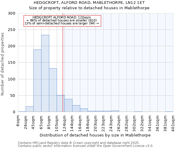 HEDGCROFT, ALFORD ROAD, MABLETHORPE, LN12 1ET: Size of property relative to detached houses houses in Mablethorpe