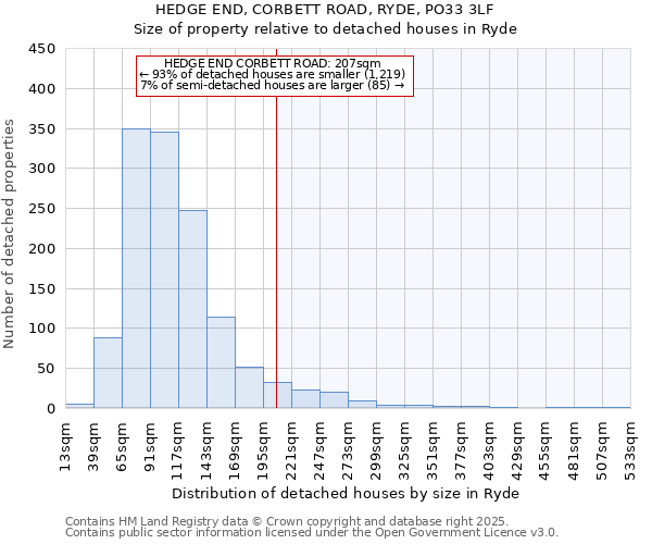 HEDGE END, CORBETT ROAD, RYDE, PO33 3LF: Size of property relative to detached houses houses in Ryde