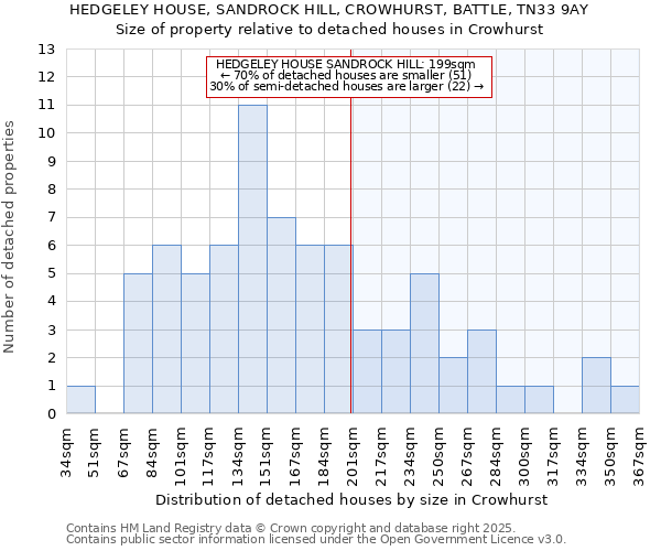 HEDGELEY HOUSE, SANDROCK HILL, CROWHURST, BATTLE, TN33 9AY: Size of property relative to detached houses houses in Crowhurst